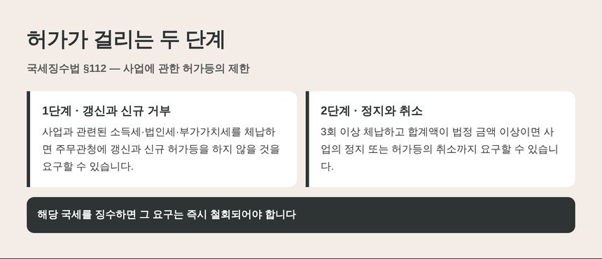 사업 허가가 걸리는 두 단계 — 갱신 거부와 정지·취소
