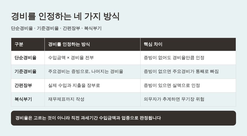 경비를 인정하는 네 가지 방식 — 단순경비율·기준경비율·간편장부·복식부기