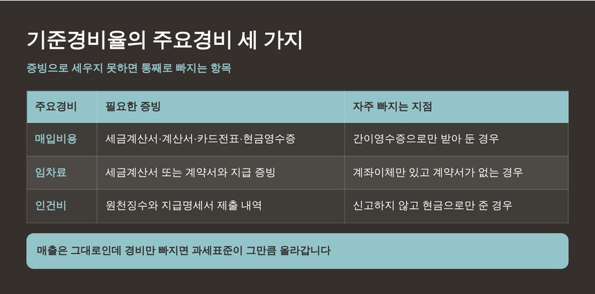 기준경비율의 주요경비 세 가지와 필요한 증빙