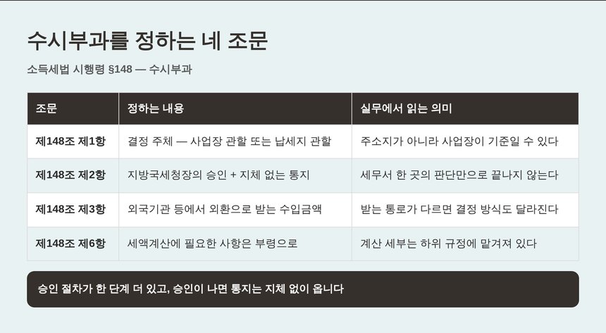 소득세법 시행령 제148조 수시부과를 정하는 네 조문