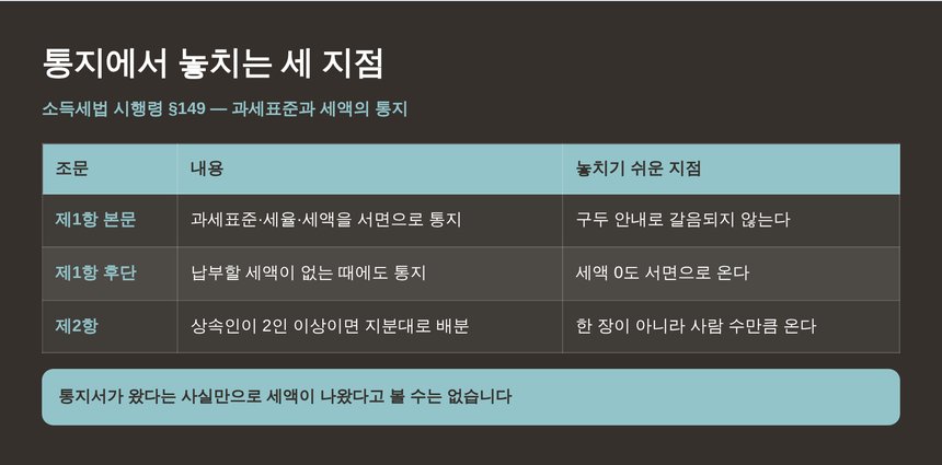소득세법 시행령 제149조 과세표준과 세액의 통지에서 놓치는 세 지점