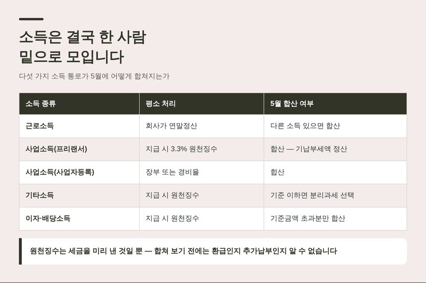 소득은 결국 한 사람 밑으로 모입니다 — 다섯 가지 소득 통로의 5월 합산 여부