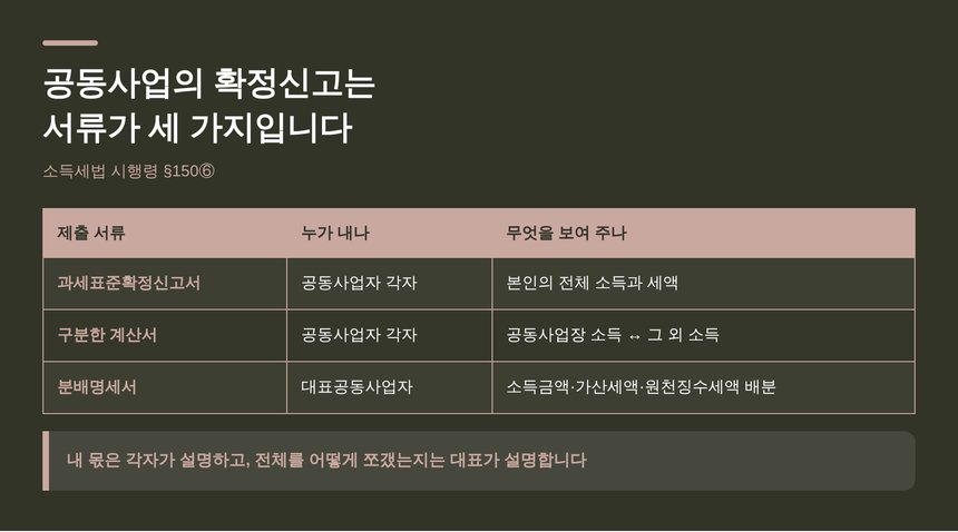 공동사업 확정신고 서류 세 가지 — 확정신고서·구분한 계산서·분배명세서