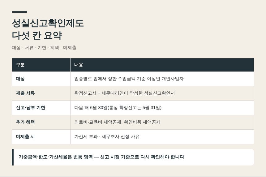 성실신고확인제도 다섯 칸 요약 — 대상·제출 서류·기한·혜택·미제출