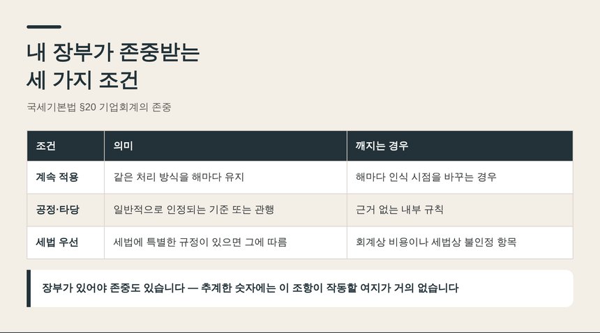 기업회계의 존중 세 가지 조건 — 계속 적용·공정 타당·세법 우선