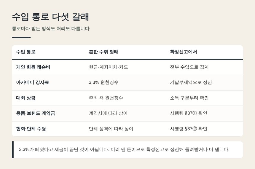 레슨 수입 통로 다섯 갈래와 처리 방식 정리표