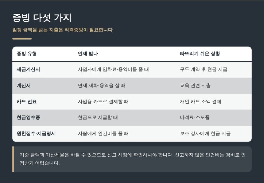 적격증빙 다섯 가지와 빠뜨리기 쉬운 상황
