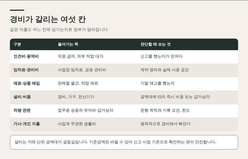 개인사업자 경비가 갈리는 여섯 칸 구분표