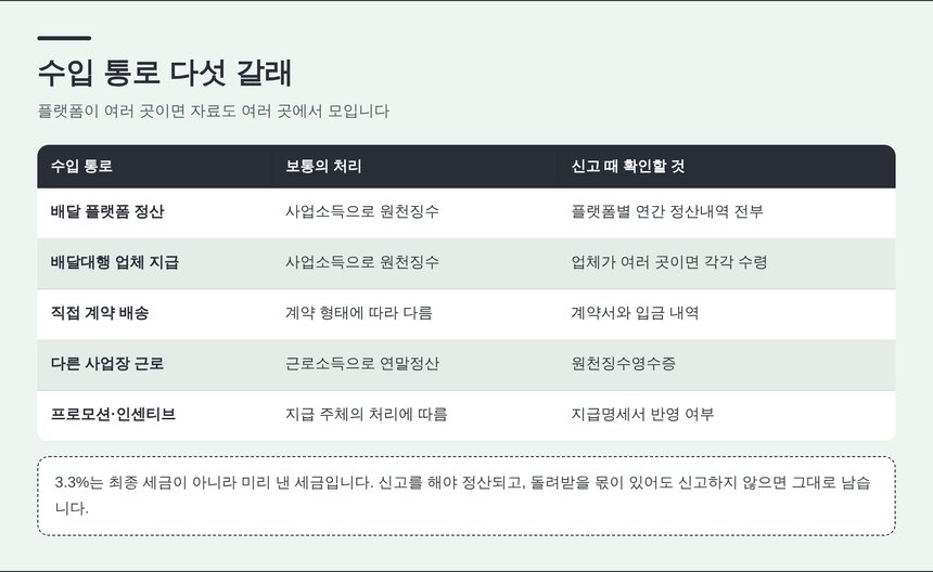 배달 수입이 들어오는 다섯 갈래 통로 구분표