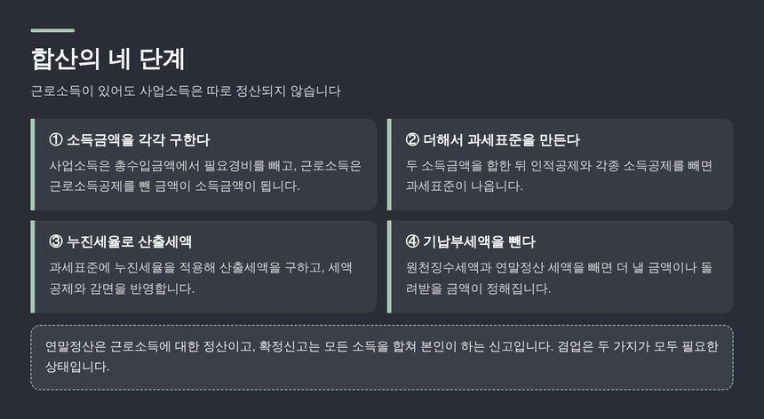 근로소득과 사업소득을 합산하는 네 단계 계산 흐름