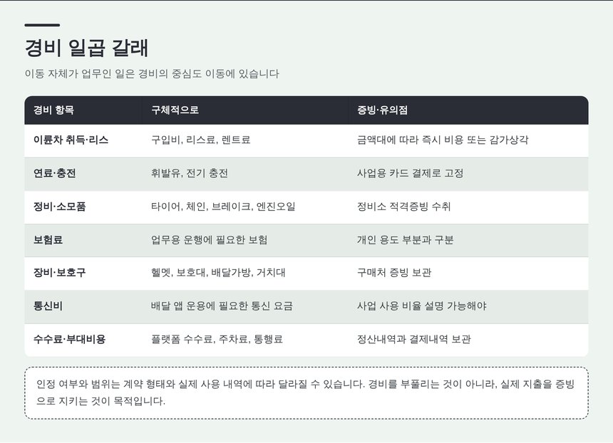 배달라이더 종소세 신고 세무사가 짚는 경비 일곱 갈래