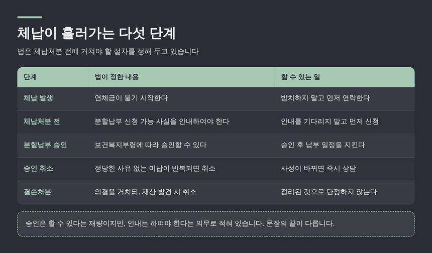 건강보험료 체납이 흘러가는 다섯 단계 절차표