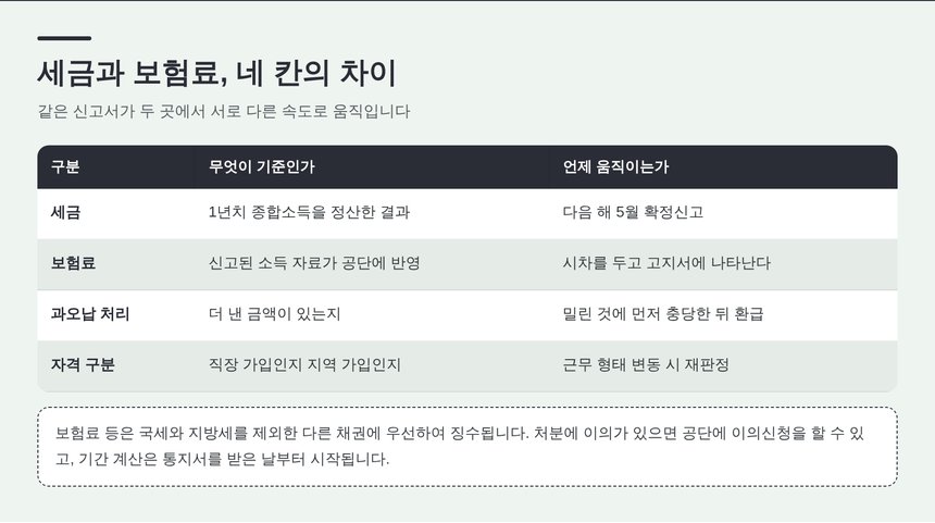 세금과 건강보험료가 움직이는 네 칸의 차이