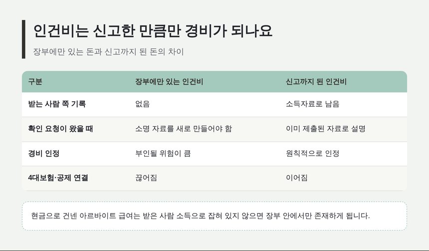 장부에만 있는 인건비와 신고까지 된 인건비의 차이