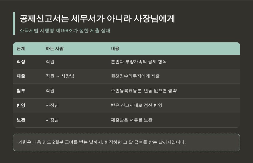 직원 소득·세액 공제신고서를 받는 사람은 원천징수의무자