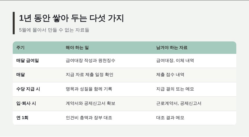 1년 동안 쌓아 두는 인건비 자료 다섯 가지