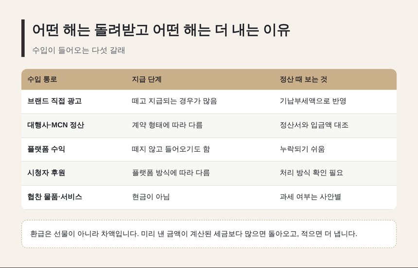 수입이 들어오는 다섯 갈래와 기납부세액 반영