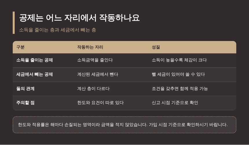 소득을 줄이는 공제와 세금에서 빼는 공제의 차이