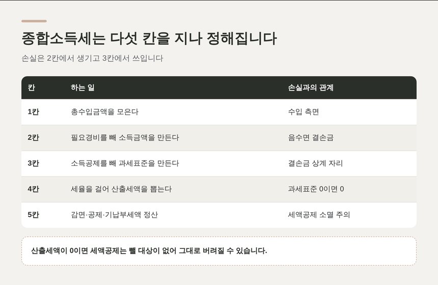 종합소득세 계산 다섯 칸과 결손금이 들어가는 자리