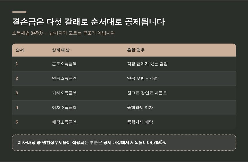 결손금 상계 순서 다섯 갈래 정리표