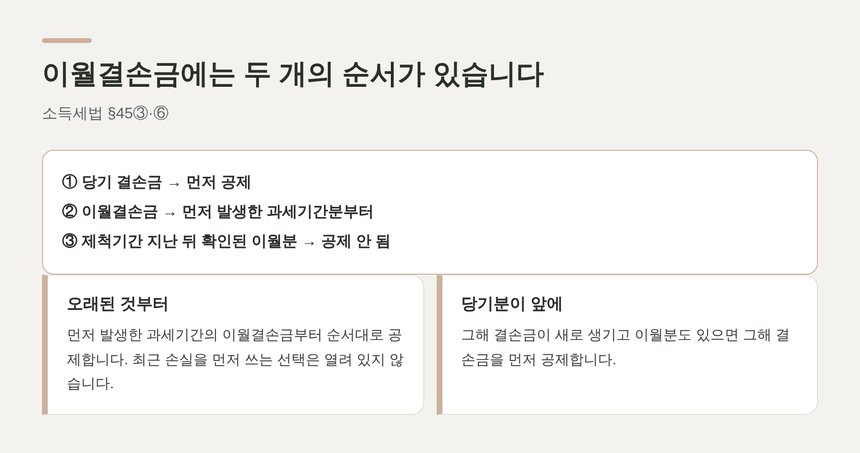 이월결손금 공제의 두 가지 순서