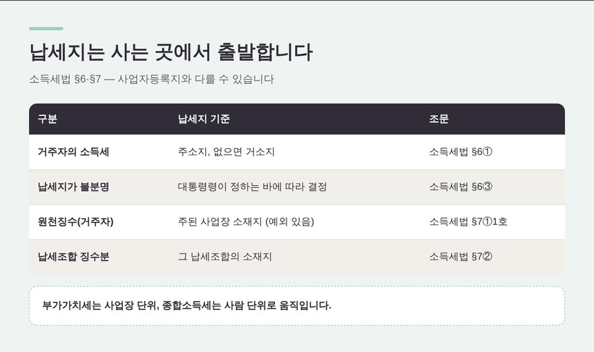 거주자의 소득세 납세지 기준 정리표