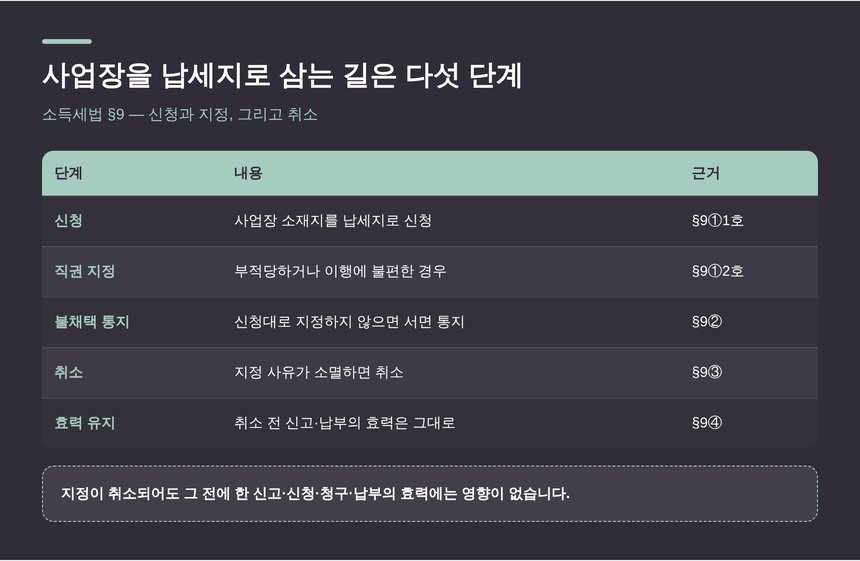 사업장을 납세지로 지정받는 다섯 단계