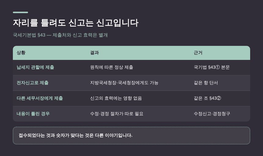 관할이 아닌 세무서에 낸 신고서의 효력