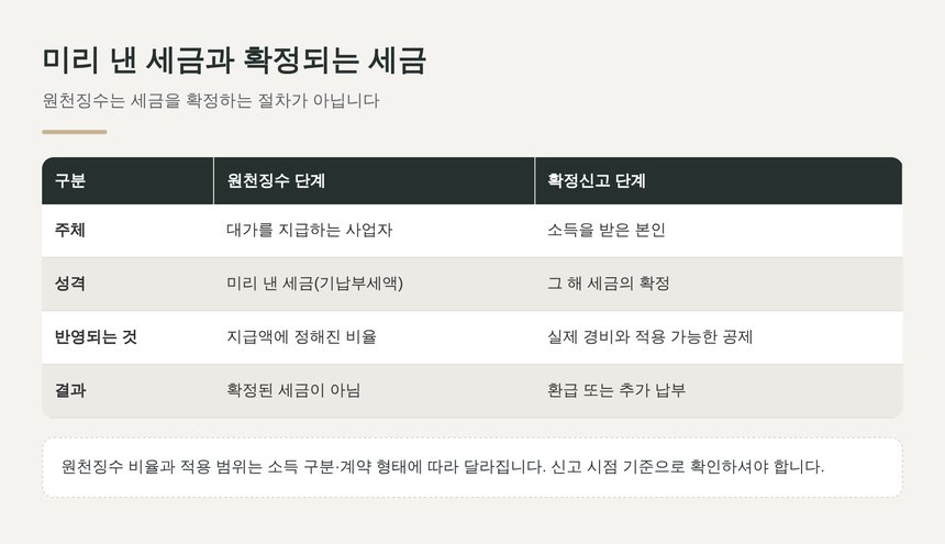 원천징수와 확정신고의 차이 비교표