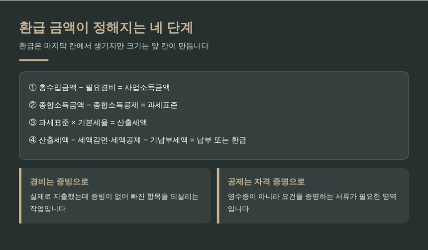 환급 금액이 정해지는 네 단계 계산 흐름