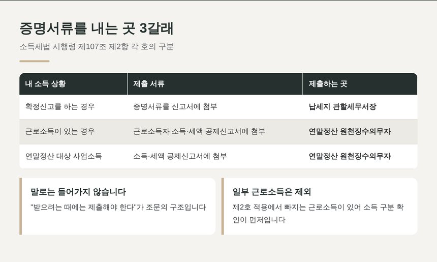 장애인공제 증명서류 제출처 3갈래 정리