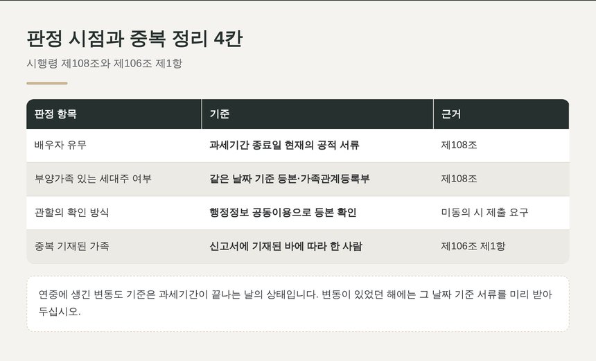 포천 종소세 세금상담 판정 시점과 중복 정리 기준