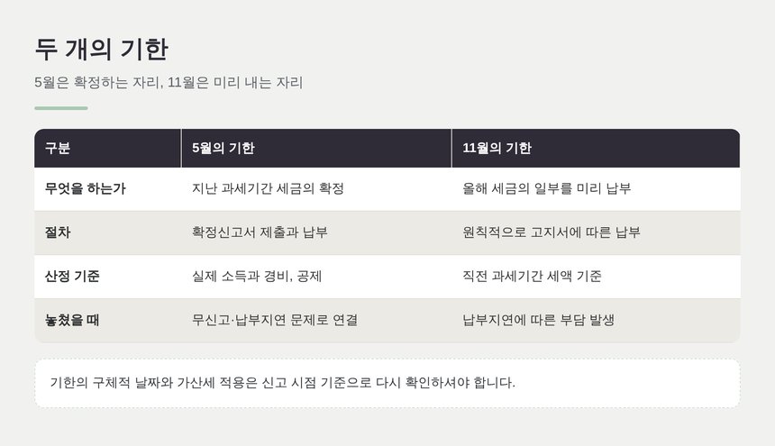 5월 확정신고와 11월 중간예납 두 기한 비교표