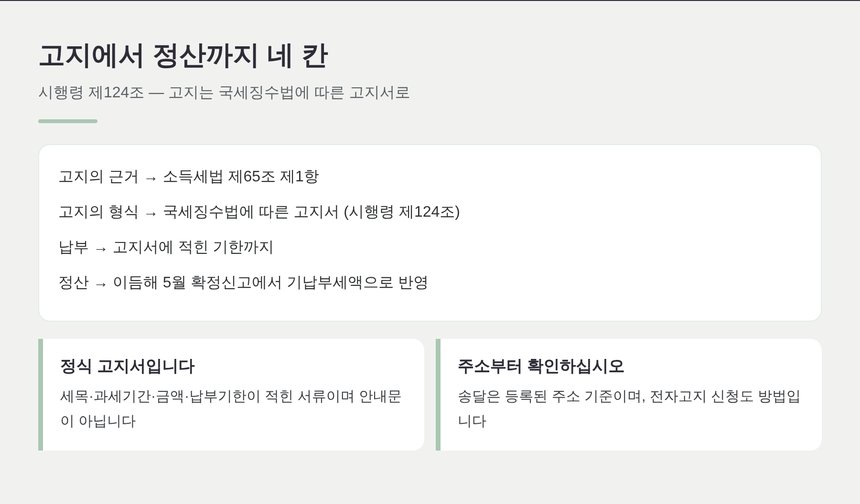 중간예납 고지부터 확정신고 정산까지의 흐름