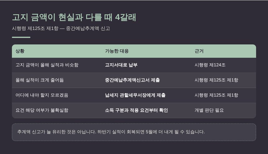 고지 금액이 현실과 다를 때 선택지 4갈래