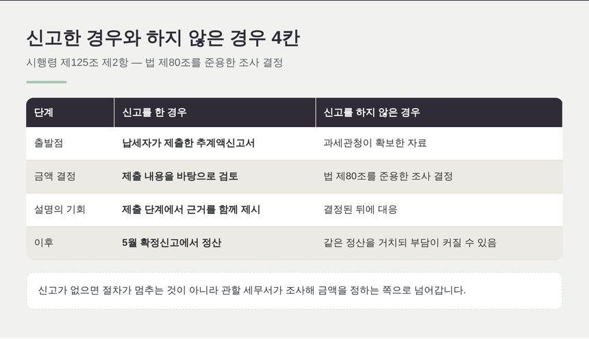 송파 종소세 세무사가 정리한 추계액 신고 여부별 차이