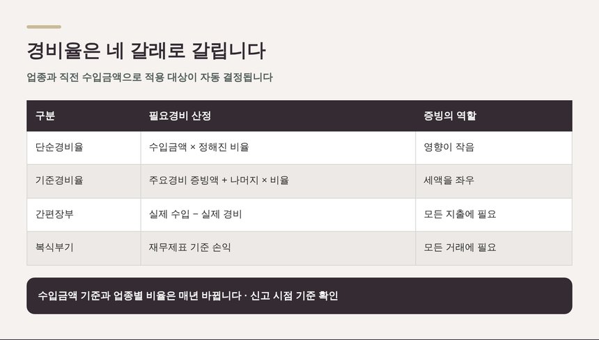 경비율 네 갈래 비교 — 단순경비율 기준경비율 간편장부 복식부기