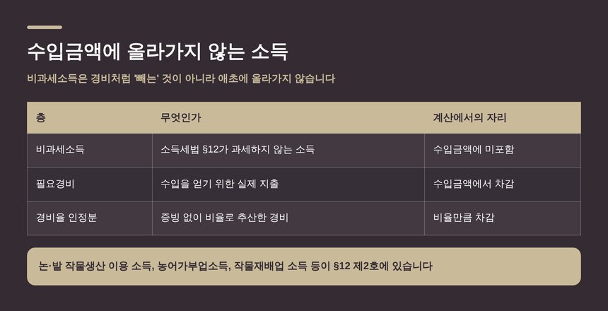 비과세소득과 필요경비의 차이 — 천안 종소세 신고대행 기준 정리