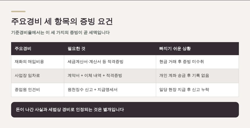기준경비율 주요경비 세 항목의 증빙 요건