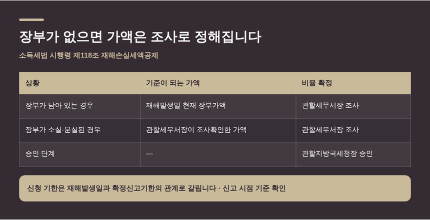 장부가 없을 때 재해손실세액공제 가액 산정 구조