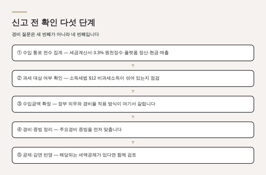 종합소득세 신고 전 확인 다섯 단계