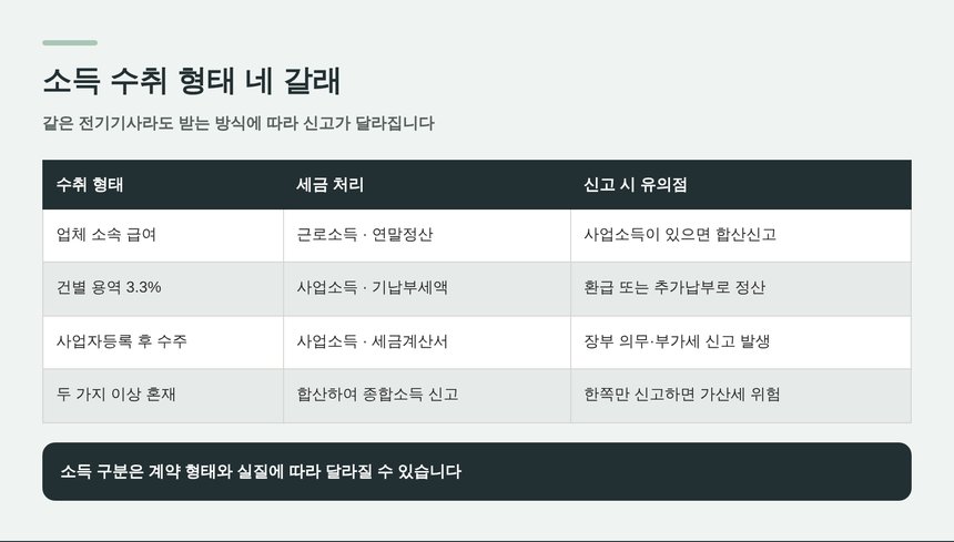 전기기사 소득 수취 형태 네 갈래와 신고 방법