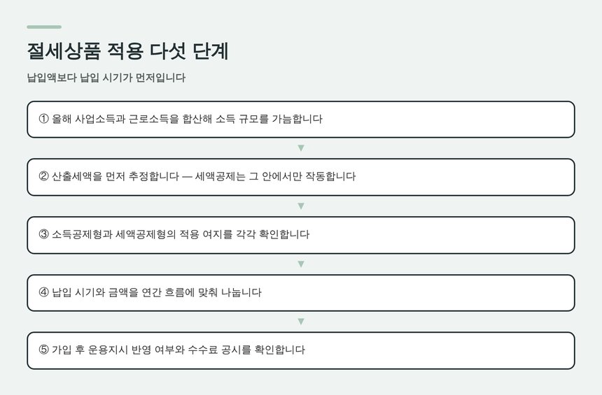 절세상품 적용 다섯 단계 — 납입 시기 설계