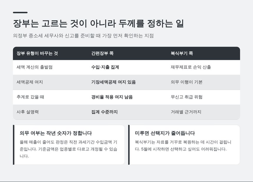 장부 유형이 바꾸는 네 가지 — 의정부 종소세 세무사 정리