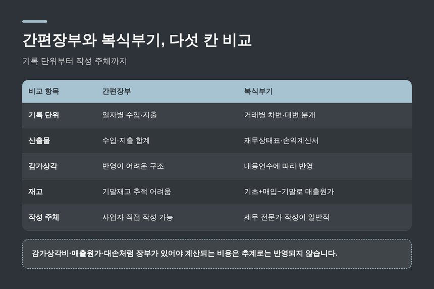 간편장부와 복식부기 다섯 칸 비교표