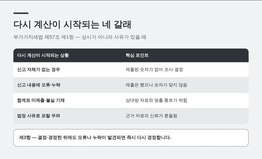 다시 계산이 시작되는 네 갈래 — 결정과 경정 사유