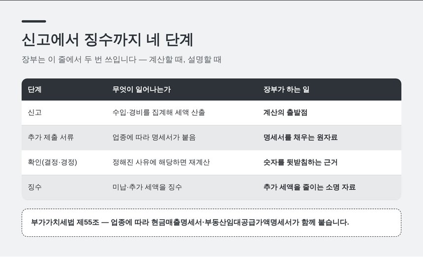 신고에서 징수까지 네 단계와 장부의 역할