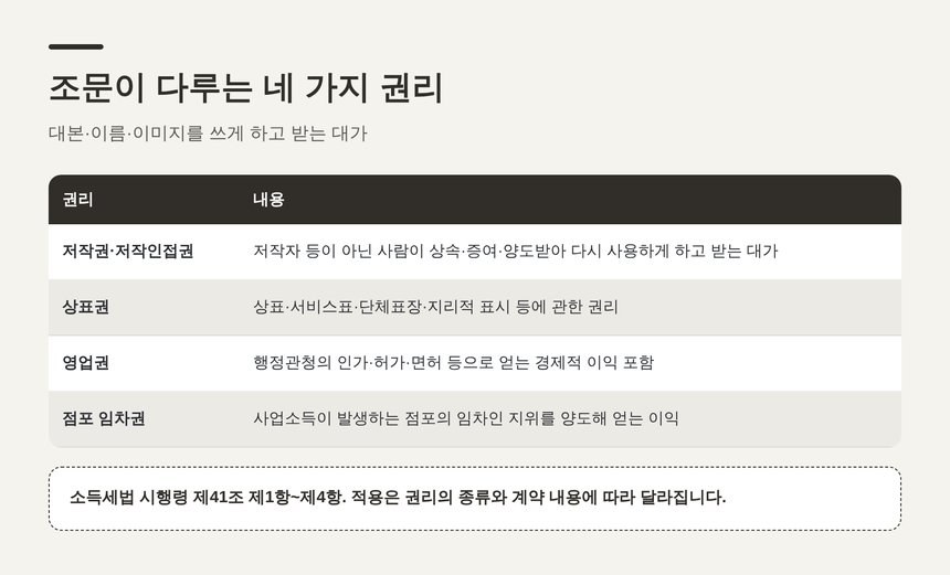 소득세법 시행령 제41조가 다루는 네 가지 권리