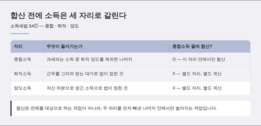 소득은 종합·퇴직·양도 세 자리로 먼저 갈린다