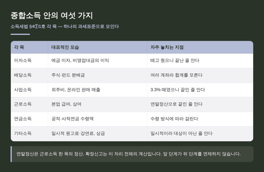 종합소득 안의 여섯 가지 각 목과 자주 놓치는 지점